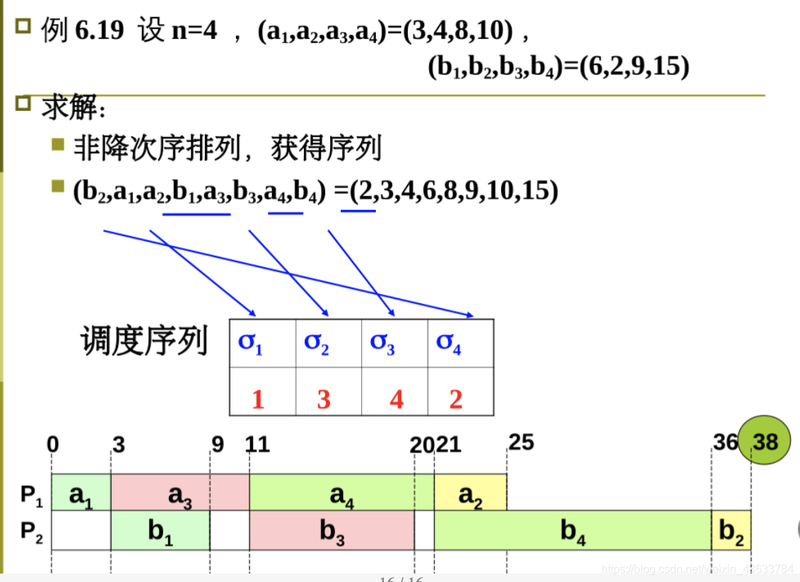 基于动态规划思想求解流水作业调度问题python_调度问题_16