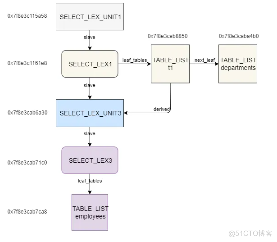 MySQL派生表合并优化的原理和实现_派生表_05