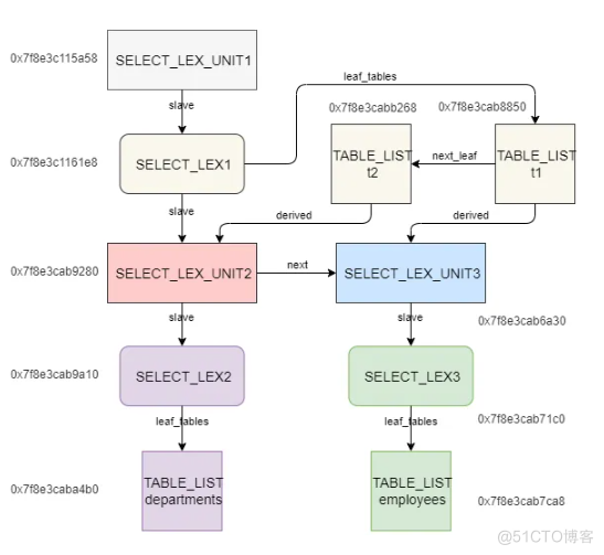 MySQL派生表合并优化的原理和实现_SQL_03