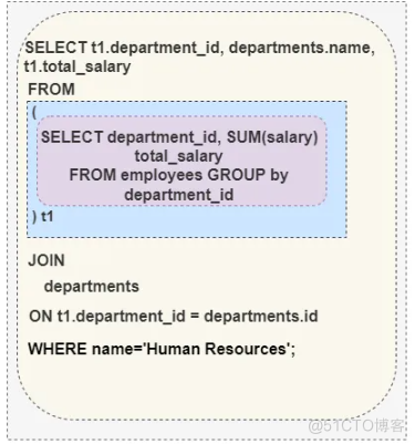 MySQL派生表合并优化的原理和实现_MySQL_04