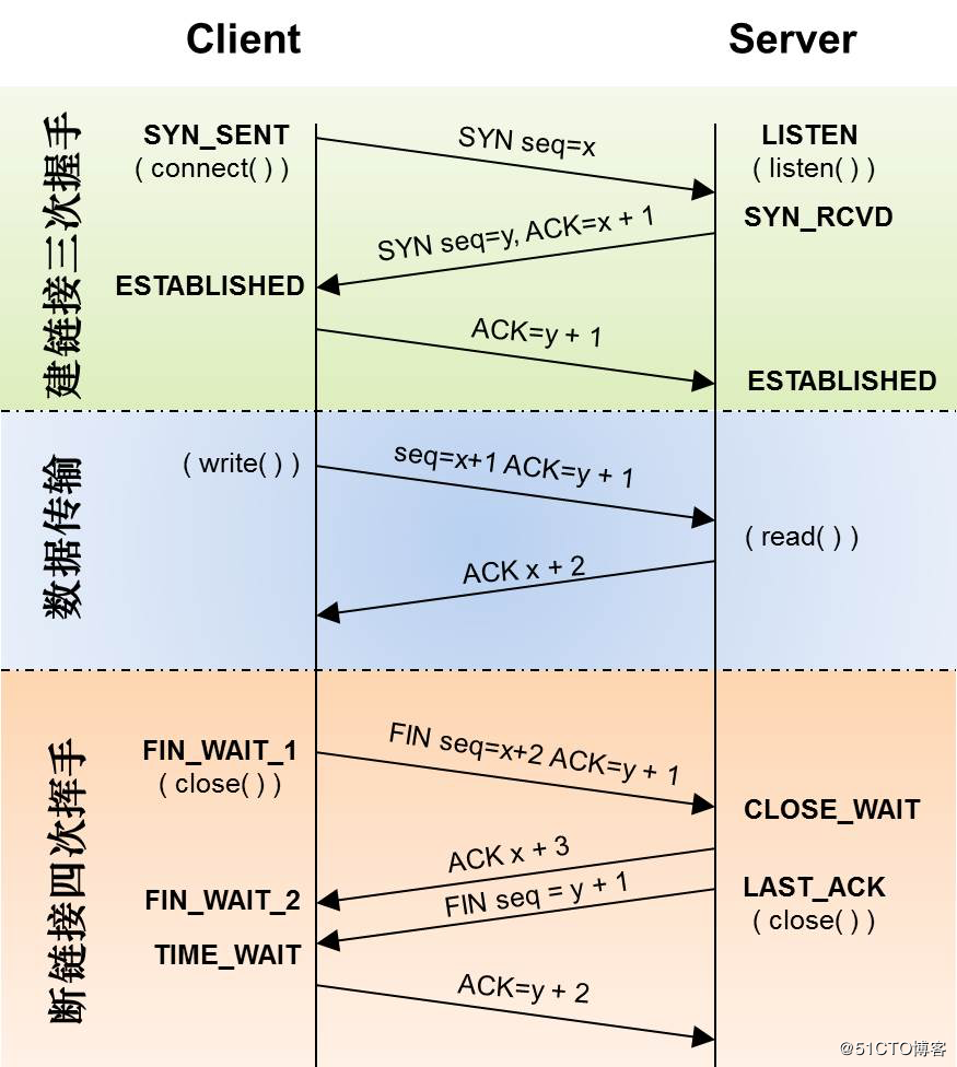 tcp recvfrom获取ip 全为0_服务端