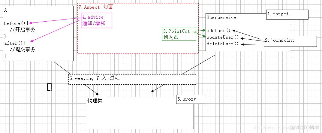 javaaop有什么用_AOP