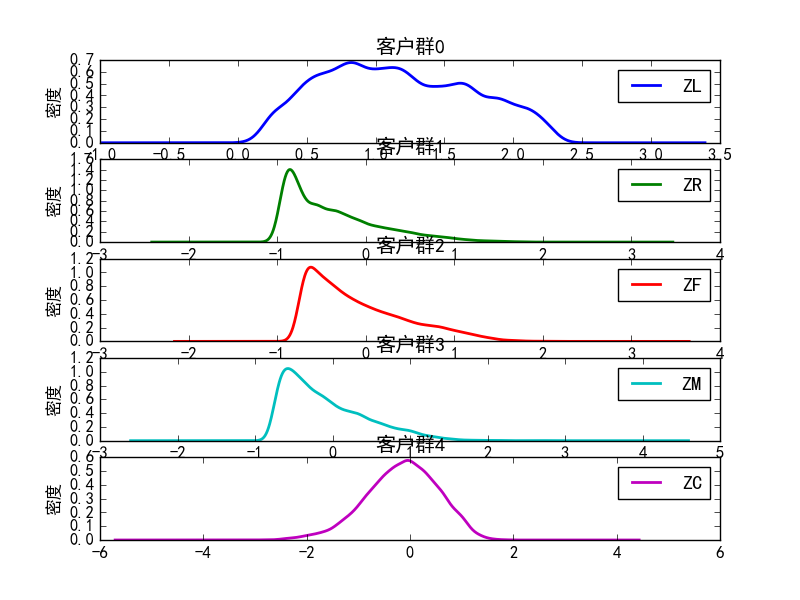 数据挖掘依据航空公司客户价值分析的LRFMC模型提取客户信息的LRFMC指标对其进行_聚类_06