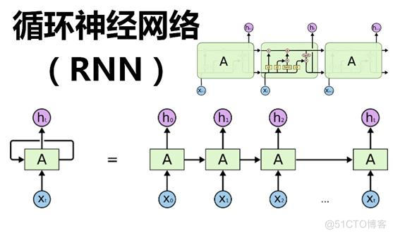 AIGC-循环神经网络-RNN案例_数据