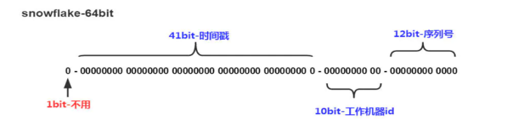 分布式ID生成器工具类Java_数据库