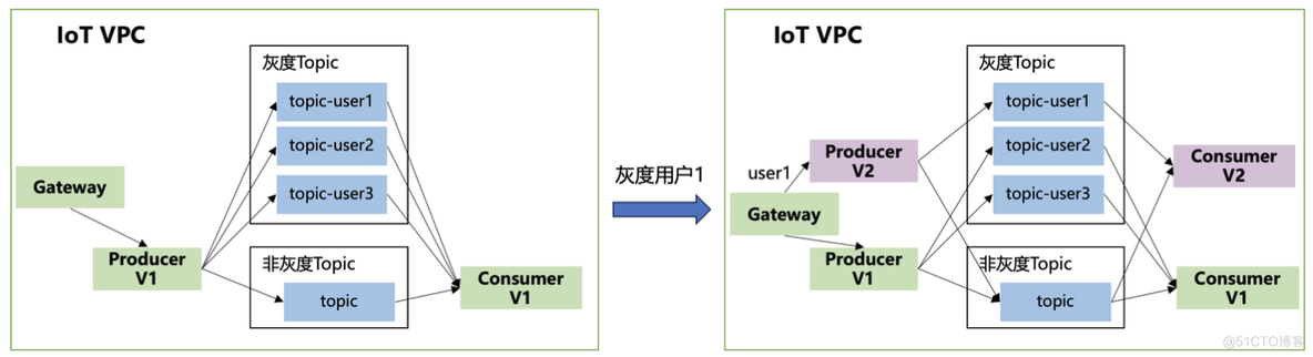 华为云IoT端到端灰度发布，如何实现海量用户业务平稳过渡升级_微服务_03