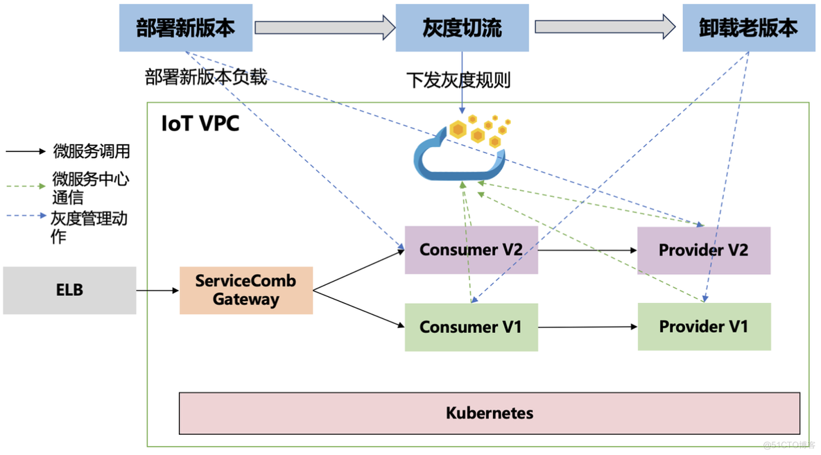 华为云IoT端到端灰度发布，如何实现海量用户业务平稳过渡升级_新版本_02