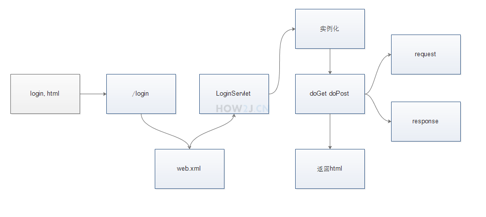 ServletRequest怎么设置header_web.xml