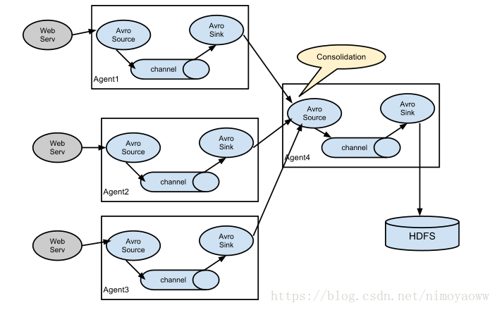 Flume支持多级级联和多路复制_hadoop