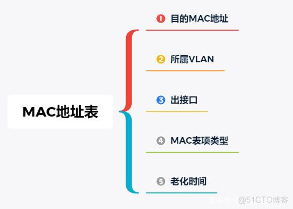 zabbix 获取交换机mac地址表_zabbix 获取交换机mac地址表_06