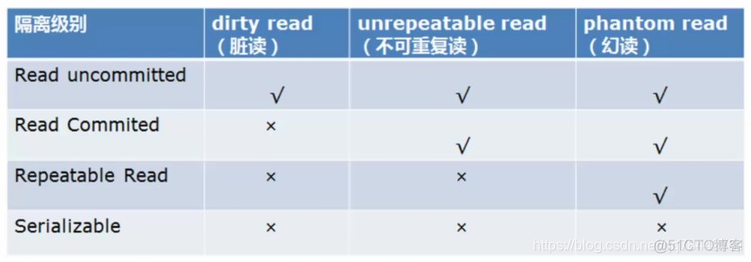 mysql 一个事务两次提交会报错吗_mysql 一个事务两次提交会报错吗