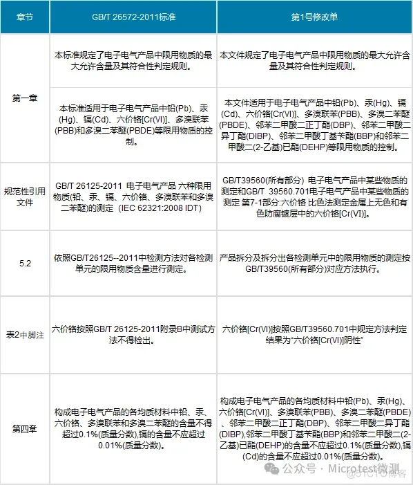 资讯速递 | 中国RoHS限量要求标准修改单已获批，修改单将于2026年1月1日生效_测试方法