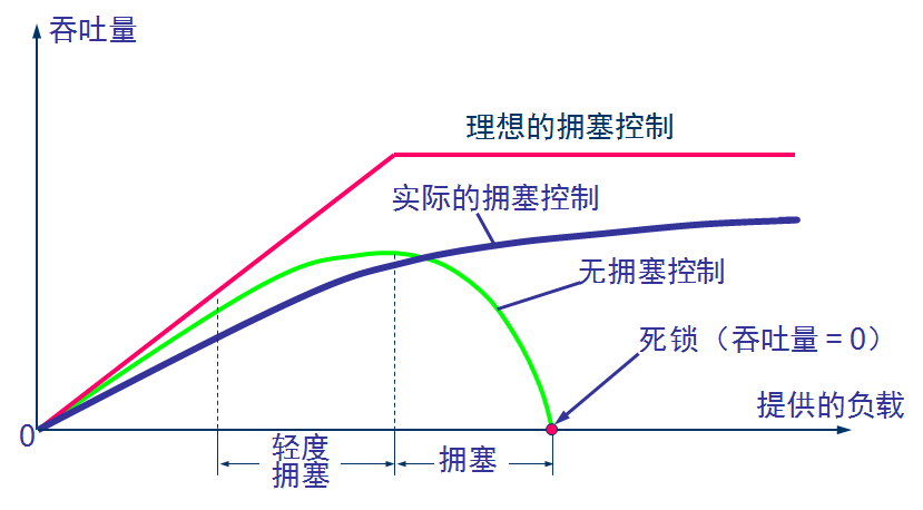 qos流量监管和拥塞管理冲突_拥塞控制