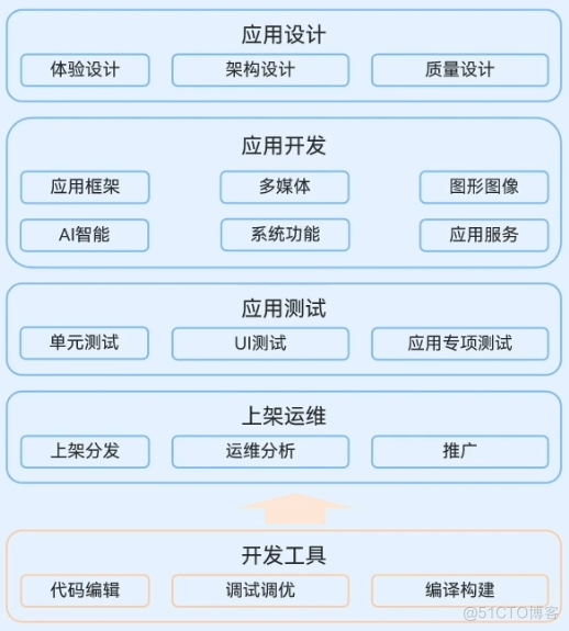 《第一章、HarmonyOS介绍》02-HarmonyOS赋能套件介绍_鸿蒙_11