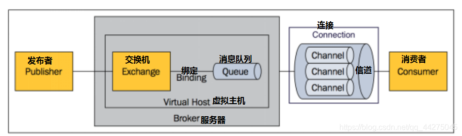 消息队列返回监听结果_rabbitmq_03