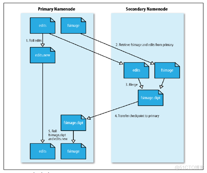 hadoop 票据_运维