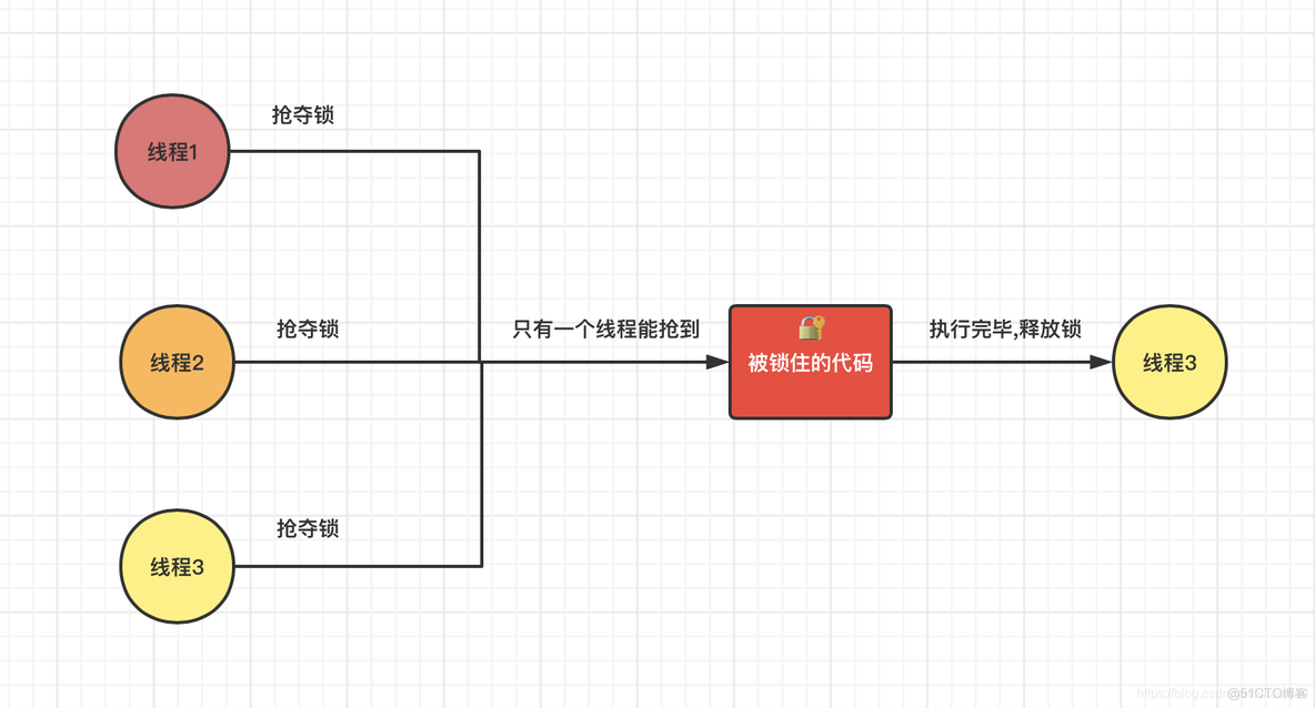 Java线程精确解锁_多线程