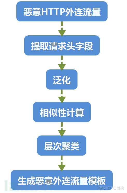 axios被检测恶意外链_axios被检测恶意外链_06