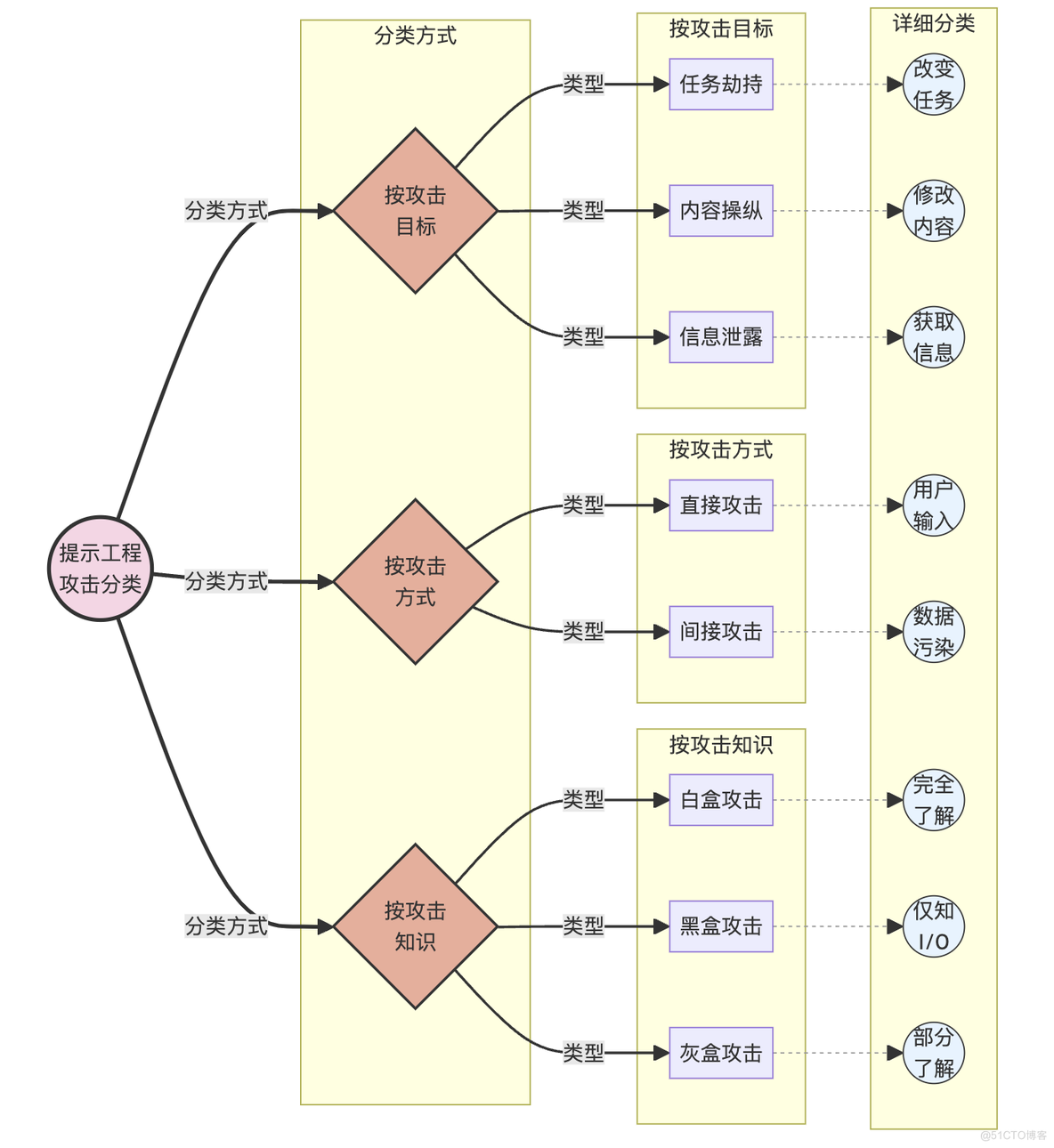 深入探讨提示工程的攻击与防范：从理论到实践_prompt engineer_06