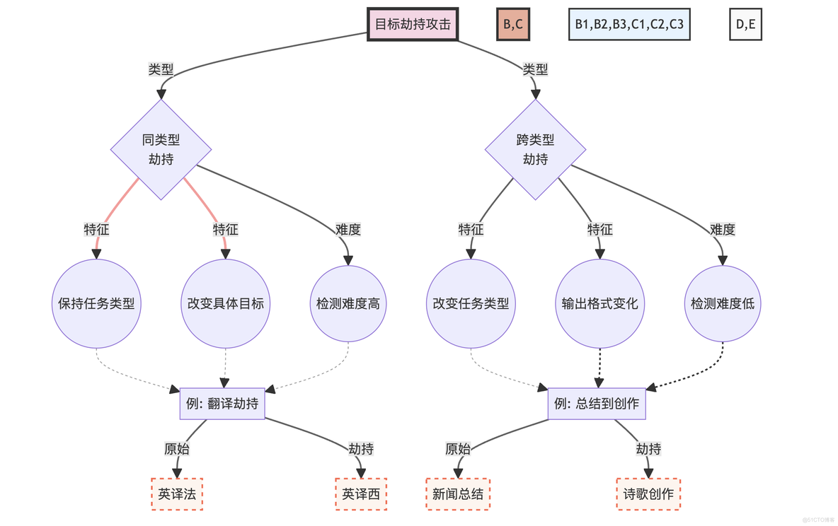 深入探讨提示工程的攻击与防范：从理论到实践_prompt engineer_10