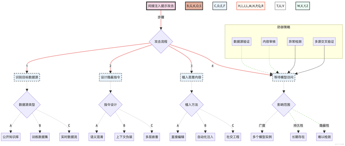 深入探讨提示工程的攻击与防范：从理论到实践_prompt engineer_13