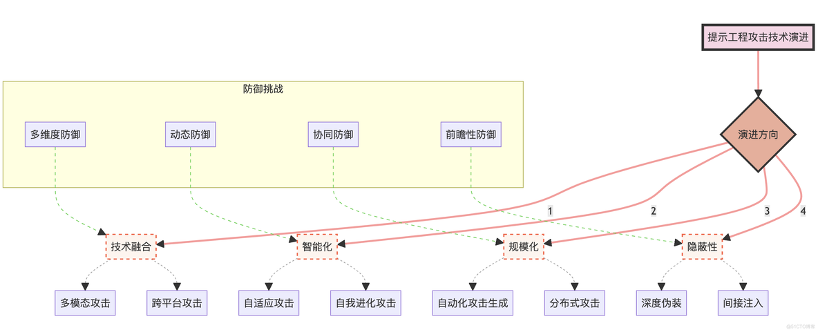 深入探讨提示工程的攻击与防范：从理论到实践_提示工程_14