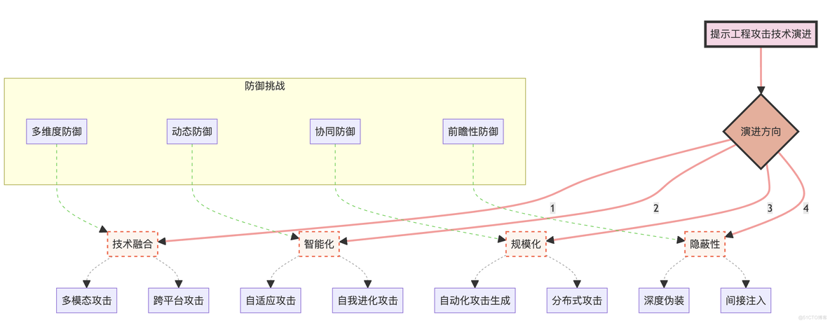 深入探讨提示工程的攻击与防范：从理论到实践_人工智能_17