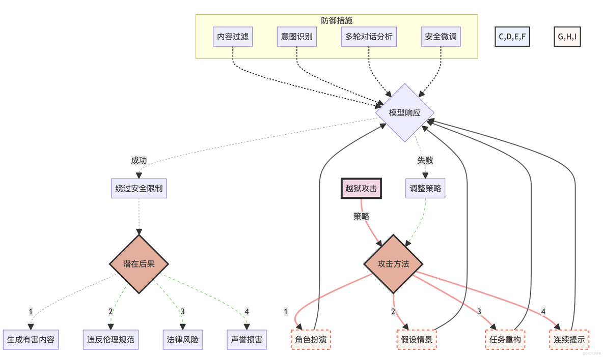 深入探讨提示工程的攻击与防范：从理论到实践_prompt engineer_15