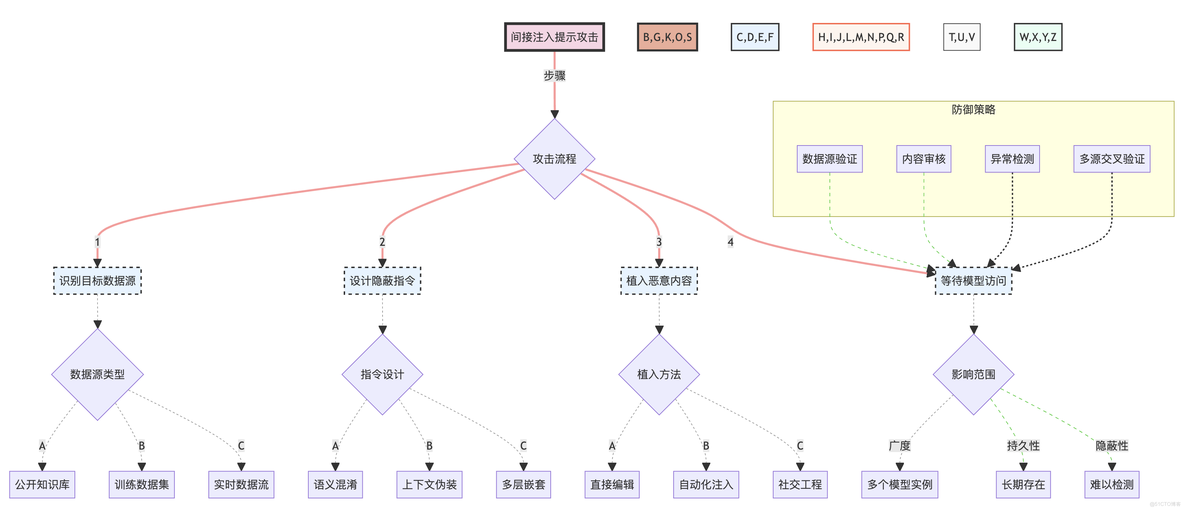 深入探讨提示工程的攻击与防范：从理论到实践_语言模型_16