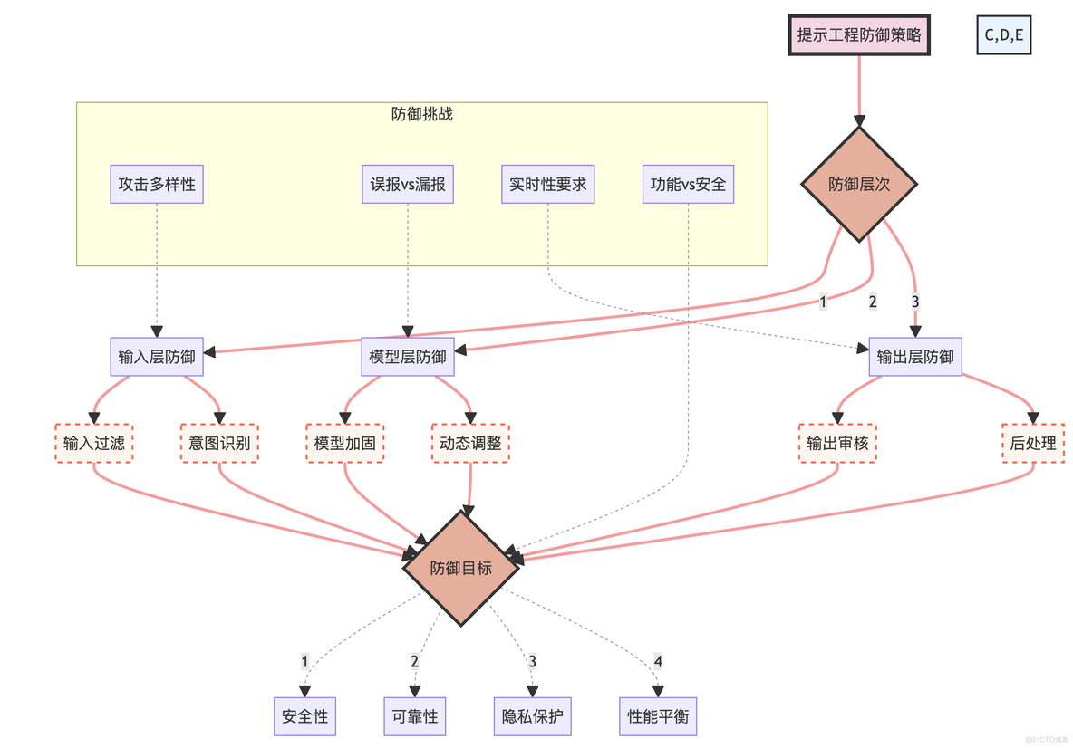 深入探讨提示工程的攻击与防范：从理论到实践_提示工程_18