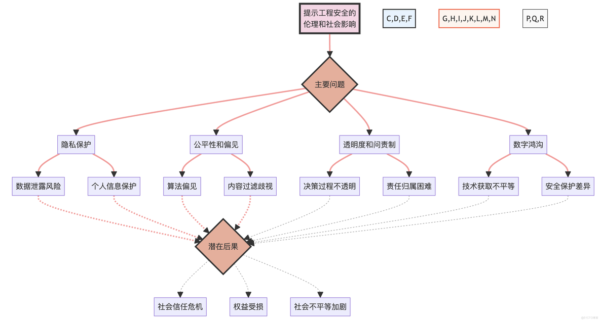 深入探讨提示工程的攻击与防范：从理论到实践_数据源_22