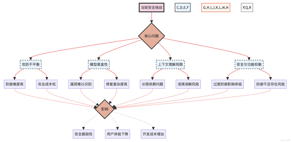 深入探讨提示工程的攻击与防范：从理论到实践_语言模型_21