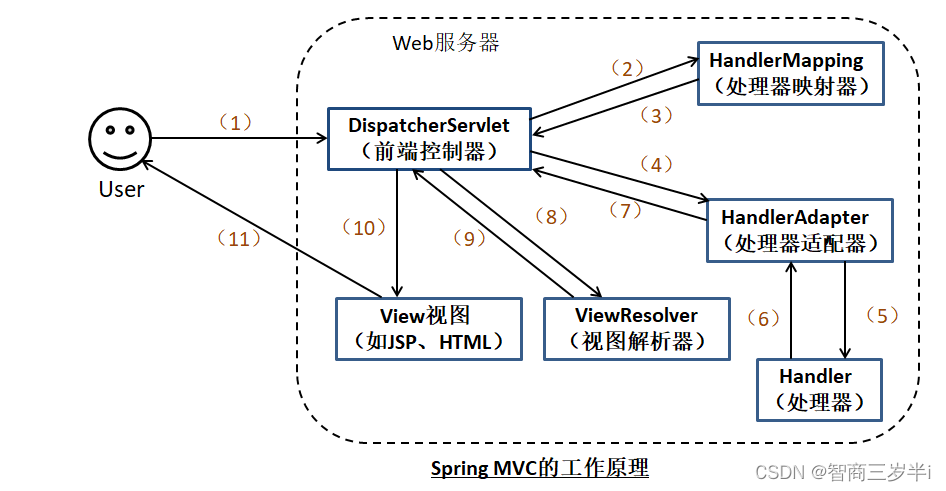 springmvc接口转发到外部_spring