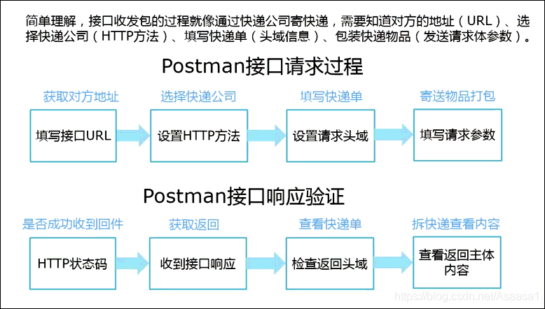 postman 模拟请求request payload_软件测试_02