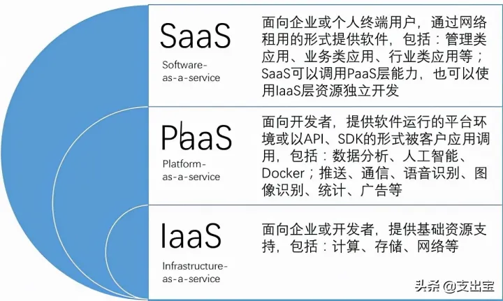 IaaS 模式 容器_基础设施