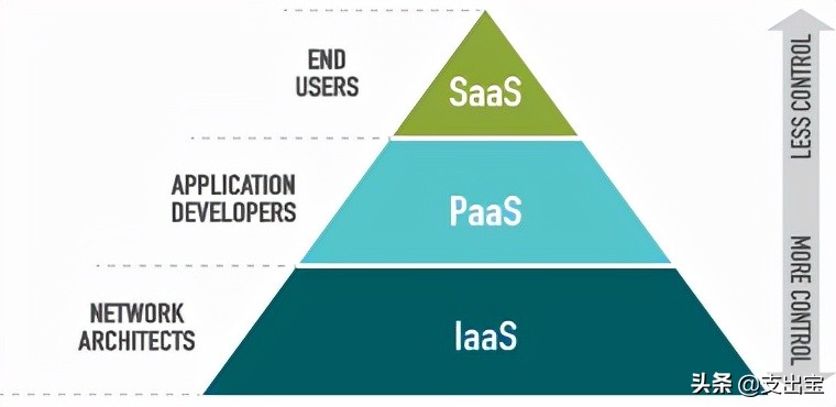 IaaS 模式 容器_IaaS 模式 容器_02