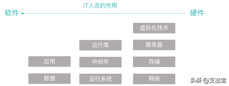 IaaS 模式 容器_基础设施_04