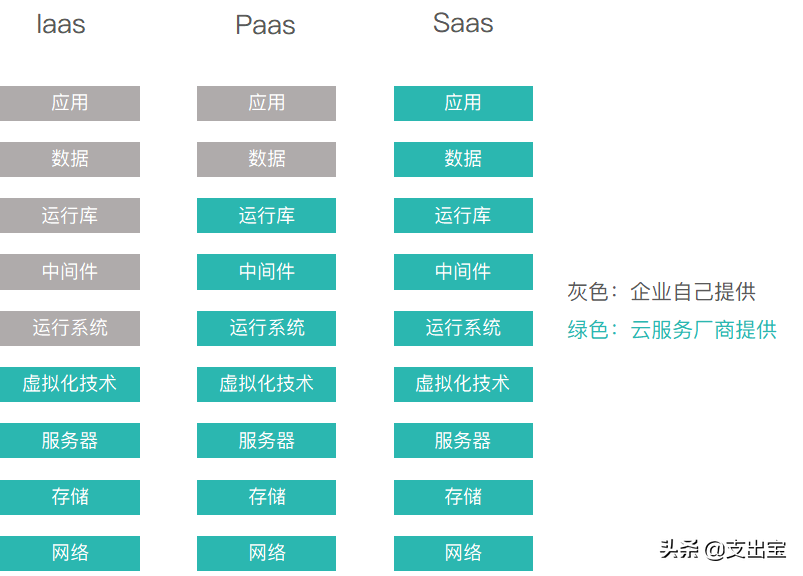 IaaS 模式 容器_PaaS_05