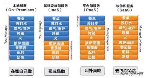 IaaS 模式 容器_基础设施_07