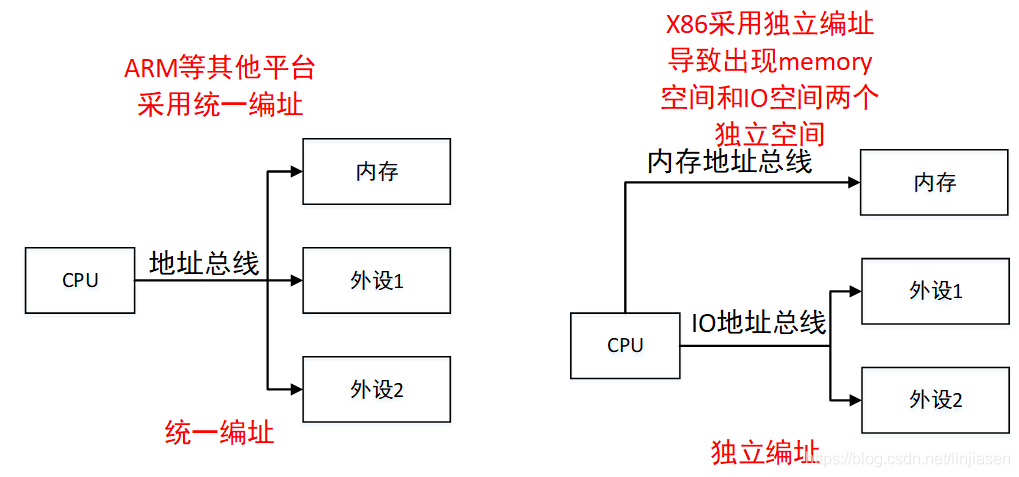 pcie 配置空间 BIOS分配代码_Express