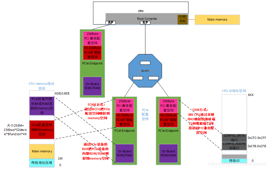 pcie 配置空间 BIOS分配代码_linux_10