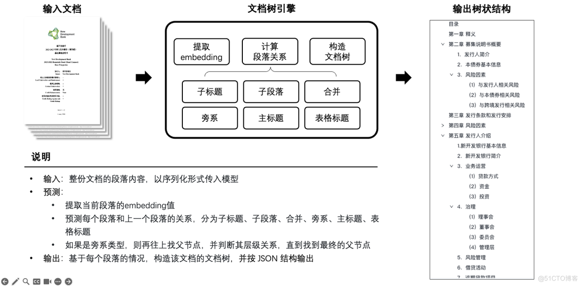 揭秘”大模型加速器”如何助力大模型应用_结构化