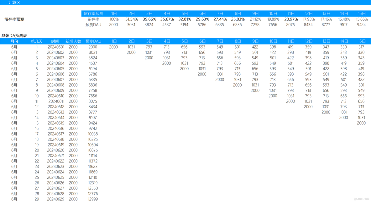 预估未来DAU_数据_09
