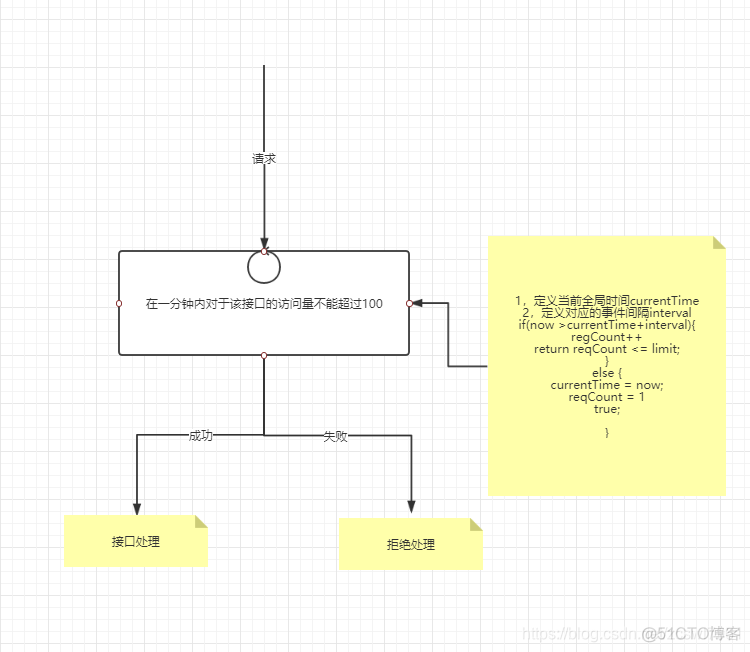 基于python的分布式限流方案_限流