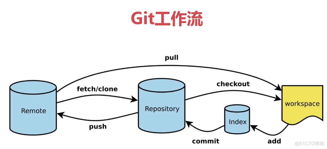 git如何把一个新的文件放到仓库_git