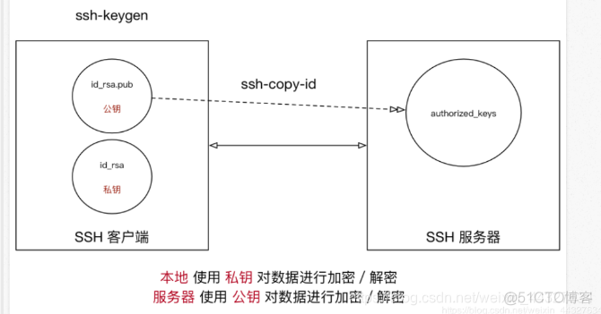 远程linux服务器sudo reboot重启系统系统后还可以远程到服务器吗_IP_32