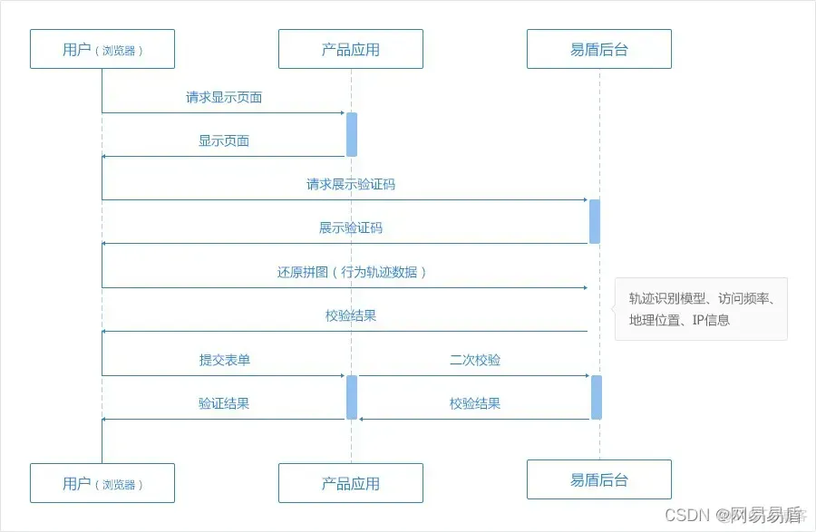 双机房部署架构设计_运维