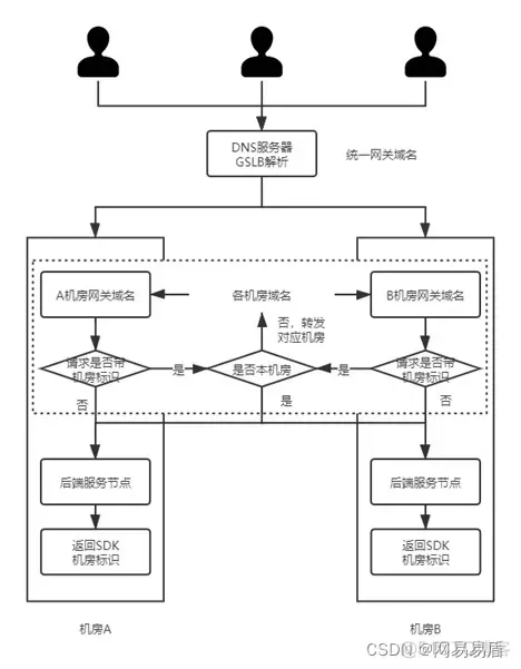 双机房部署架构设计_双机房部署架构设计_02