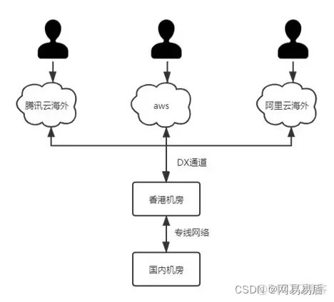 双机房部署架构设计_运维_04