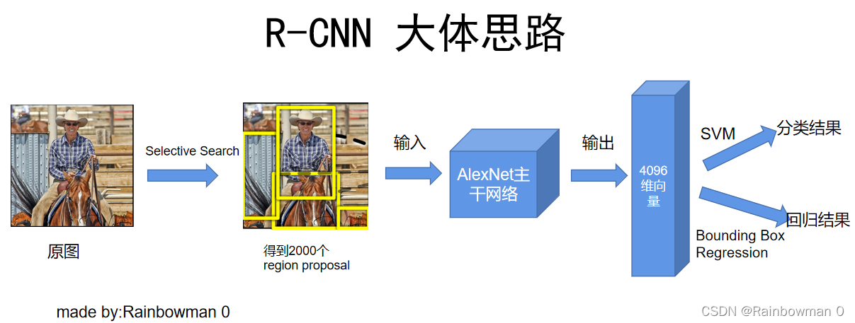 机器学习模型R2怎么理解_R-CNN_04